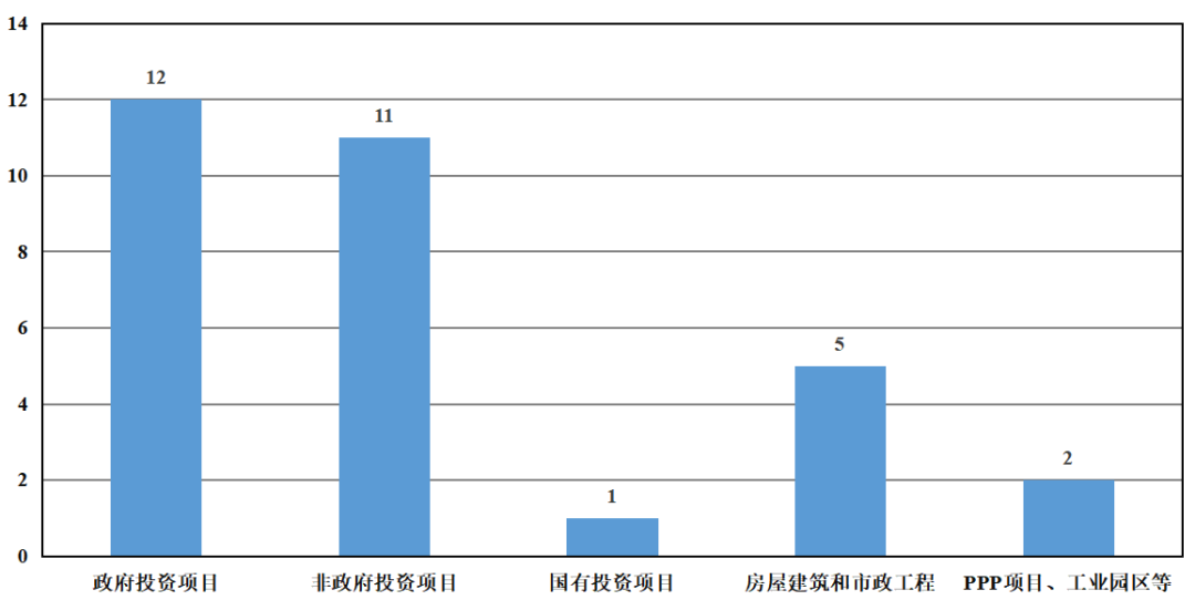 针对不同类型项目适用全过程工程咨询的概况 针对不同类型项目适用全过程工程咨询的概况